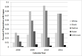 Prevalence Of Lupus Hospitalizations By Race Based On