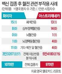 여기를 누르시면 크게 보실 수 있습니다. Az 1700ë§Œëª… ì 'ì¢…í•œ ìœ ëŸ½ í˜ˆì „ 40ê±´ ë¯¸ë§Œ ë°±ì‹ ê³¼ ì¸ê³¼ì„± ë‚®ì•„ í•œê²½ë‹·ì»´