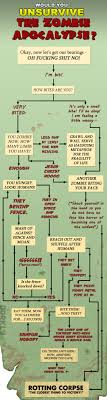 Flowchart Would You Unsurvive The Zombie Apocalypse