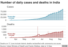 The initial impetus was to move the conversation past daily updates on case numbers, and towards the near future. Coronavirus Who Reports Record Daily Rise In New Infections Bbc News