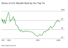 Wealth Ownership In America The Big Picture