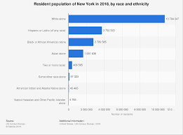 new york population by race and ethnicity 2018 statista