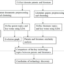 Pdf A Machine Learning Approach For Solar Power Technology Review And Patent Evolution Analysis