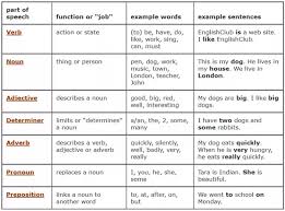 See if you can spot one you would usually use and try to they function as adjectives, thus participles modify nouns or pronouns. What Are Words Such As Adjective Verb And Noun Called Quora