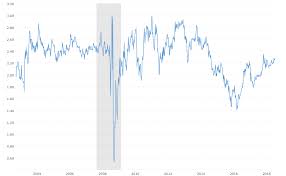 Some calculators do not request a month and instead use an average for the year which would produce similar results to choosing. 5 Year 5 Year Forward Inflation Expectation Macrotrends