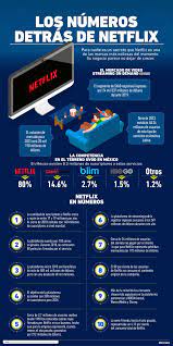 Infografia Los Numeros Detras De Netflix Contaduria Y Finanzas Teorias Del Aprendizaje Estrategias De Marketing