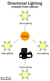 Using Directional Lighting Boost Your Photography