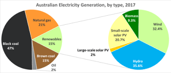 Renewable Energy In Australia Wikipedia