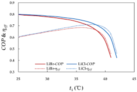 Energies Free Full Text Thermodynamic Evaluation Of Licl