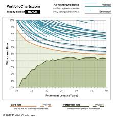 Portfoliocharts Com Safe Withdrawal Rate Tool Updated My