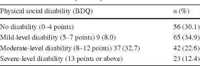 Disability Is Associated With Nonadherence To Diet And Fluid Restrictions In End Stage Renal Disease Patients Undergoing Maintenance Hemodialysis Semantic Scholar