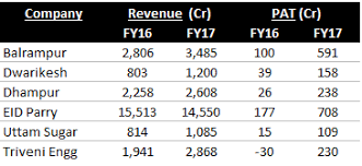 Understanding How The Indian Sugar Industry Works