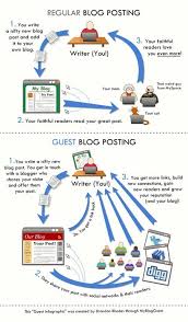 Guest Post Do S And Don Ts Katy Widrick Blog Strategy Social Media Infographic Strategy Infographic