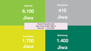 Pengertian, penyebab, dampak, dan jenis pencemaran udara dibahas lengkap di artikel ini. Polusi Udara Akibatkan Kerugian Ekonomi Hingga Puluhan Triliun Per Tahun Greeners Co