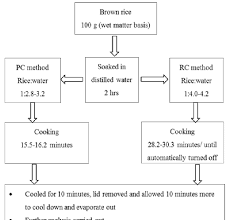 flow diagram of rice cooking procedure pc pressure cooker