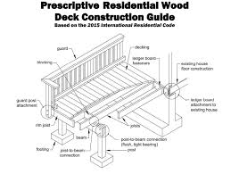 Our free deck design tool helps you build a beautiful outdoor living space that's uniquely yours. Wood Deck Framing Regulations Get Tougher And More Expensive Gary N Smith Safehome Inspections