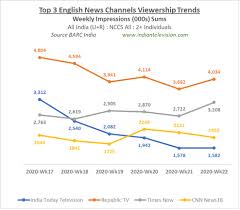 Nba tv ratings for the eastern conference finals suffered too. Republic Tv Continues To Lead English News Viewership Indian Television Dot Com