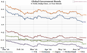 Chart Of The Week Week 24 2016 Global Government Bonds