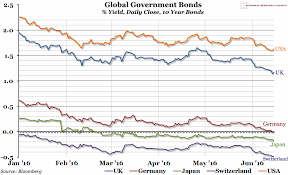 chart of the week week 24 2016 global government bonds