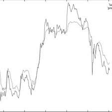 Get up to 10 years of daily historical stock prices & volumes. Daily Stock Price Index Prediction Of Klci Out Of Sample Data From Download Scientific Diagram