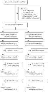 For example, for leaders, we have phase 1, 2 starting from april and. Safety And Immunogenicity Of An Inactivated Sars Cov 2 Vaccine Bbv152 Interim Results From A Double Blind Randomised Multicentre Phase 2 Trial And 3 Month Follow Up Of A Double Blind Randomised Phase 1 Trial The Lancet