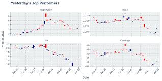 Iost Lisk Hypercash And Ontology Top The Crypto Charts