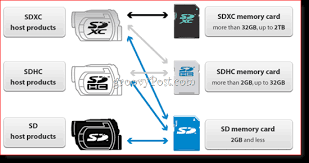 How To Choose An Sd Card For Best Performance And Compatibility