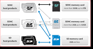 how to choose an sd card for best performance and compatibility