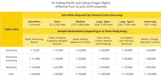 cathay pacific asia miles devaluation