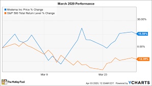 Firstly, on monday, the nasdaq. Why Moderna Stock Gained 15 5 In March While The Market Plunged The Motley Fool
