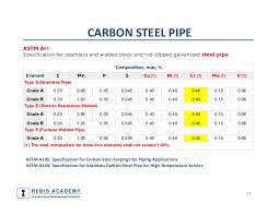 Piping Components Materials Codes And Standards Part 1 Pipe