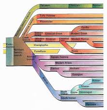 As a result, the number of characters required … History Of Writing