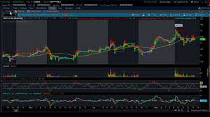 How To Look Up Option Prices On Charts Using Thinkorswim By Td Ameritrade