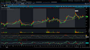 how to look up option prices on charts using thinkorswim by td ameritrade