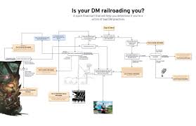 Is Your Dm Railroading You A Quick Flowchart That Will Help