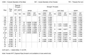 Explanatory Nominal Bore Conversion Chart Plastic Pipe Od