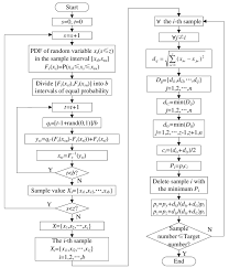 flow chart of multiple hypercube sampling and scenario