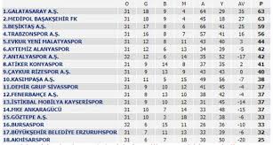 Lig, amatör ligler gibi türkiye liglerinin 2020/2021 son lig sıralaması güncel geçmiş maç sonuçları ile takip edin. Super Lig 32 Hafta Puan Durumu Ve Takimlarin Kalan Maclari