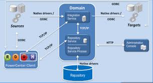 Check spelling or type a new query. What Is Informatica Powercenter Etl