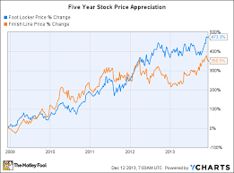 Is Foot Locker The Right Choice For Your Portfolio Aol