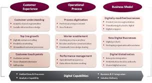 Digital Transformation Framework By Capgemini Consulting And The Mit Center For Digital Business Larger Image Digital Transformation Digital Digital Strategy