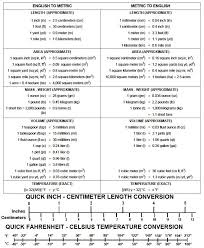 Metric To English Length Conversion Chart Google Search