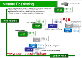 Vivante Has A High Precision Mobile Gpu Semiaccurate