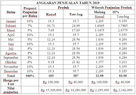 Maybe you would like to learn more about one of these? Contoh Soal Anggaran Penjualan Dan Forecasting Penjualan Beserta Analisisnya Alvianrak Com