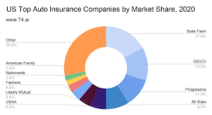 The number of times a vehicle has traded hands and the type of car ownership also affect insurance rates. Auto Insurance Market Share T4