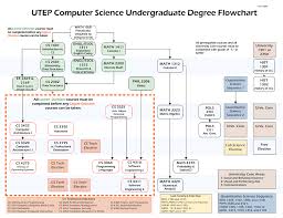 Degree Plans