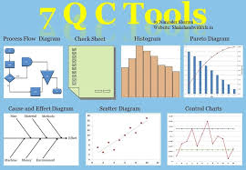 7 Qc Tools 7 Quality Control Tools 7 Quality Tools 7 Basic Quality Tools Quality Tools