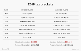 Heres How The New Us Tax Brackets For 2019 Affect Every