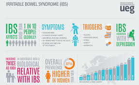 A food journal is pretty much what you would expect. Ueg Week New Breakthrough For Ibs Patients Ueg United European Gastroenterology