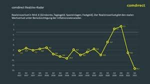 Comdirect bank was founded by the internationally known german commerzbank in the early 1990s. 25 Offizielle News Zu Comdirect Bank 2021 Presseportal